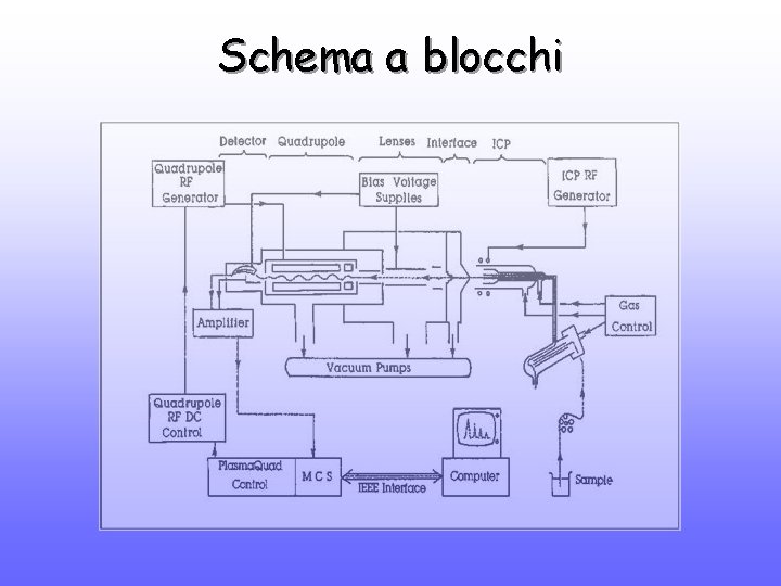 Schema a blocchi 