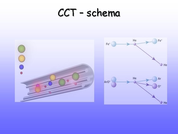 CCT – schema 