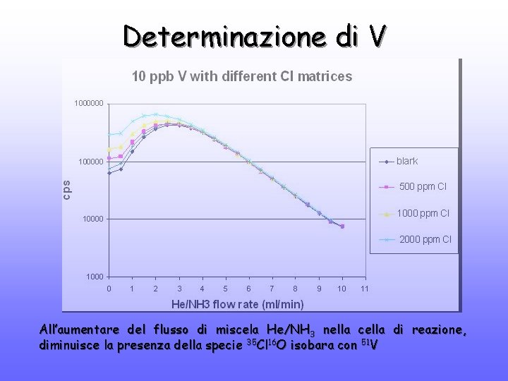 Determinazione di V All’aumentare del flusso di miscela He/NH 3 nella cella di reazione,