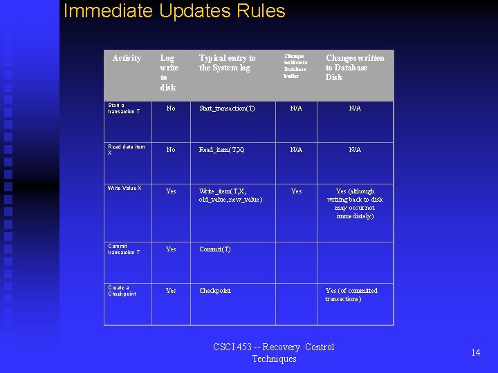 Immediate Updates Rules Activity Start a transaction T Log write to disk Typical entry