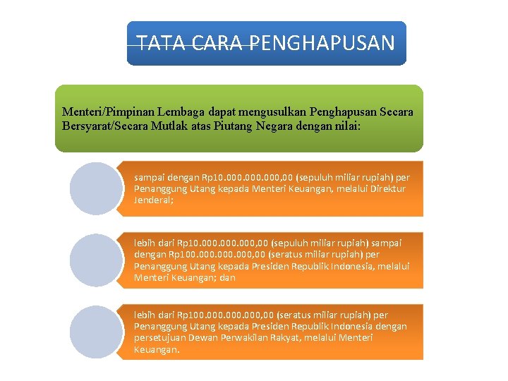TATA CARA PENGHAPUSAN Menteri/Pimpinan Lembaga dapat mengusulkan Penghapusan Secara Bersyarat/Secara Mutlak atas Piutang Negara