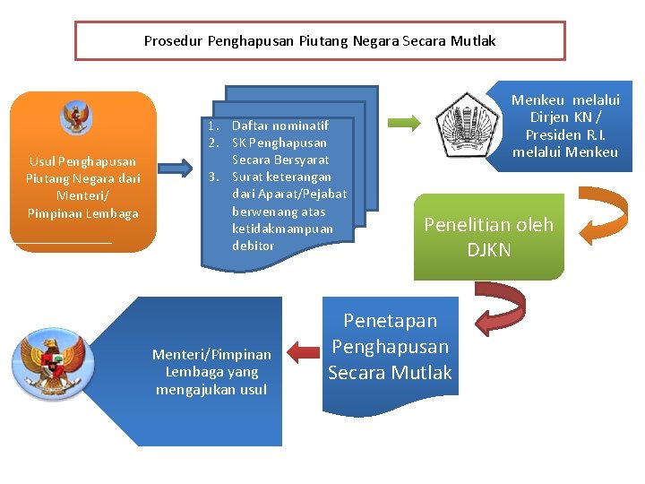 Prosedur Penghapusan Piutang Negara Secara Mutlak Usul Penghapusan Piutang Negara dari Menteri/ Pimpinan Lembaga