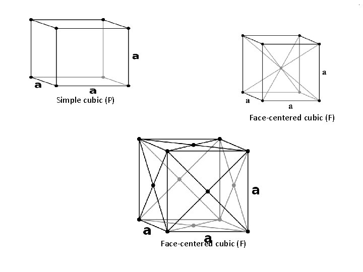 . Simple cubic (P) Face-centered cubic (F) . Simple cubic (P) Face-centered cubic (F)
