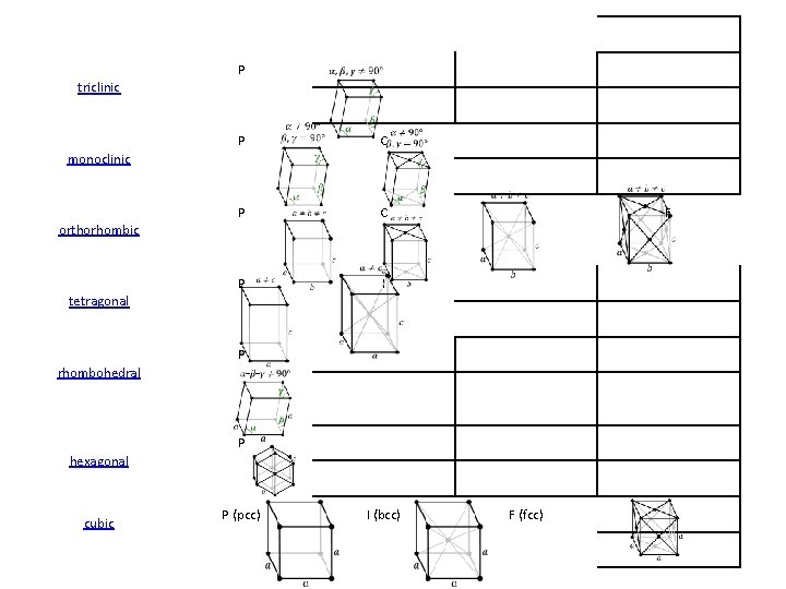 P triclinic P C P I monoclinic I orthorhombic tetragonal P rhombohedral P hexagonal P triclinic P C P I monoclinic I orthorhombic tetragonal P rhombohedral P hexagonal