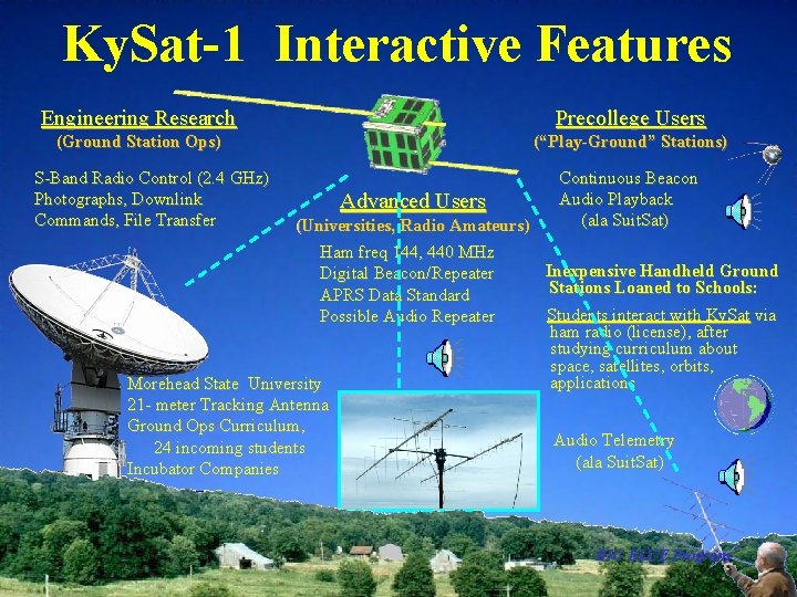 Ky. Sat-1 Interactive Features Engineering Research Precollege Users (Ground Station Ops) (“Play-Ground” Stations) S-Band Ky. Sat-1 Interactive Features Engineering Research Precollege Users (Ground Station Ops) (“Play-Ground” Stations) S-Band