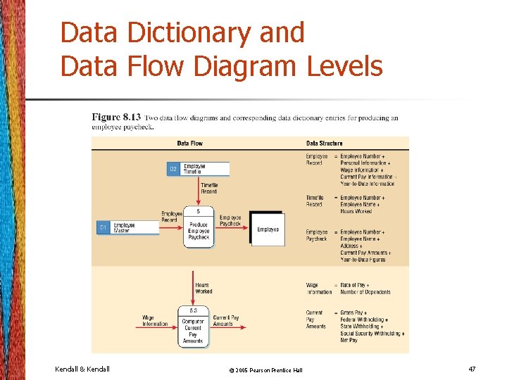Data Dictionary and Data Flow Diagram Levels Kendall & Kendall © 2005 Pearson Prentice
