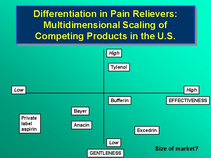 Differentiation in Pain Relievers: Multidimensional Scaling of Competing Products in the U. S. High