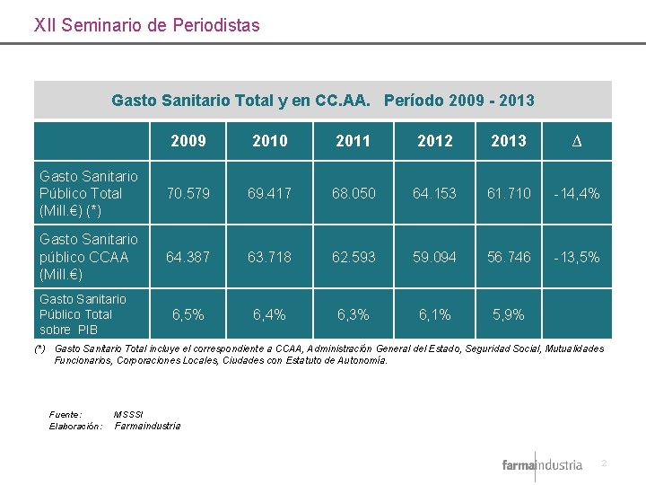 XII Seminario de Periodistas Gasto Sanitario Total y en CC. AA. Período 2009 -