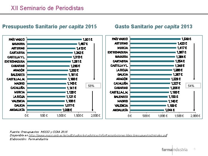 XII Seminario de Periodistas Presupuesto Sanitario per capita 2015 1, 601 € PAÍS VASCO