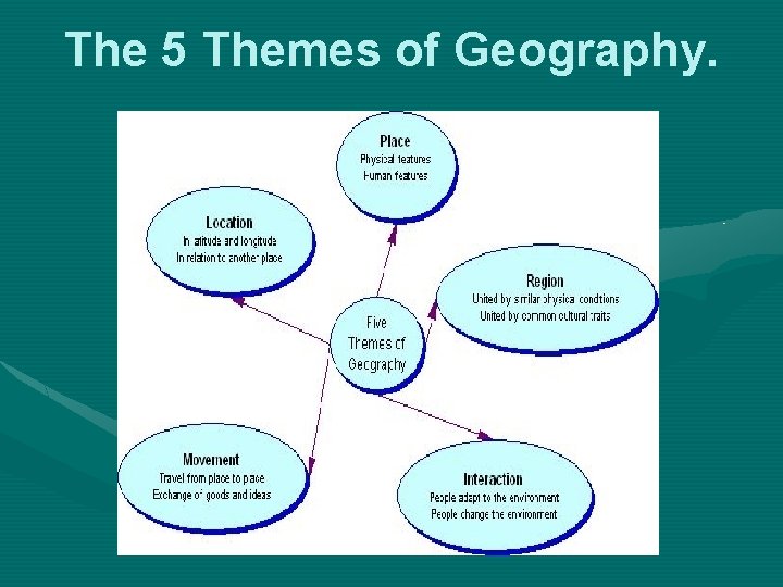 The 5 Themes of Geography. 