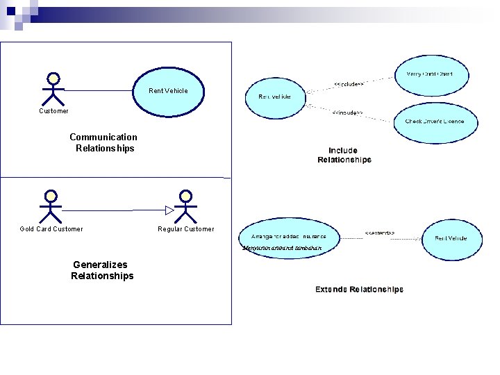 Rent Vehicle Customer Communication Relationships Gold Card Customer Regular Customer Menyusun asuransi tambahan Generalizes