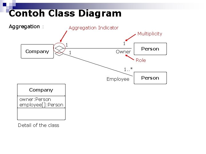 Contoh Class Diagram Aggregation : Aggregation Indicator Multiplicity 1 1 Company 1 Owner Person