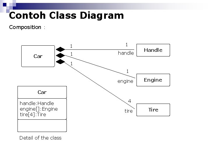 Contoh Class Diagram Composition : Car 1 1 1 handle Handle 1 1 engine