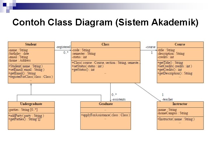 Contoh Class Diagram (Sistem Akademik) 