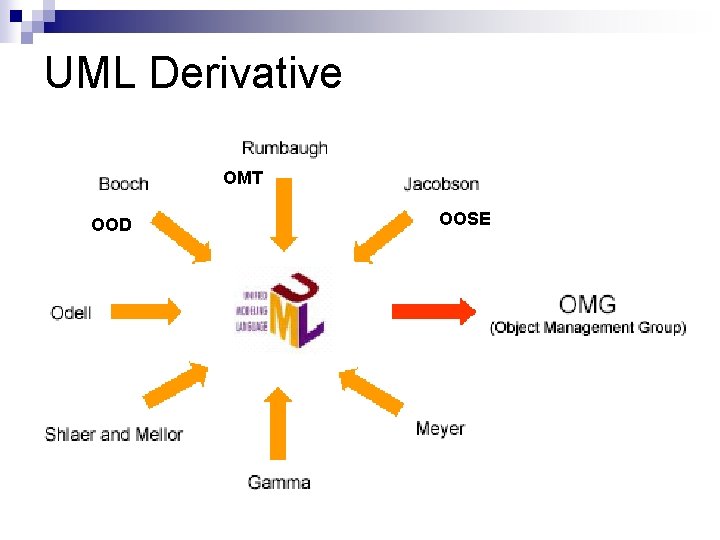 UML Derivative OMT OOD OOSE 