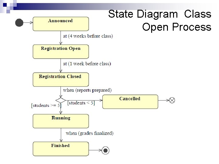 State Diagram Class Open Process 