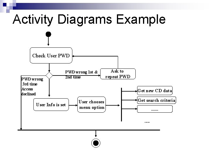 Activity Diagrams Example Check User PWD wrong 3 rd time Access declined PWD wrong