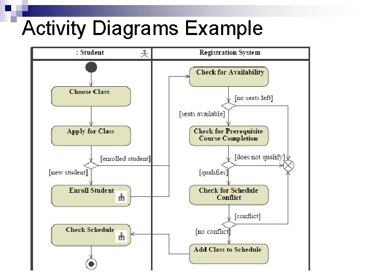 Activity Diagrams Example 