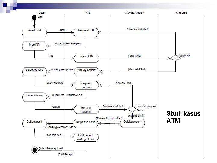 Studi kasus ATM 