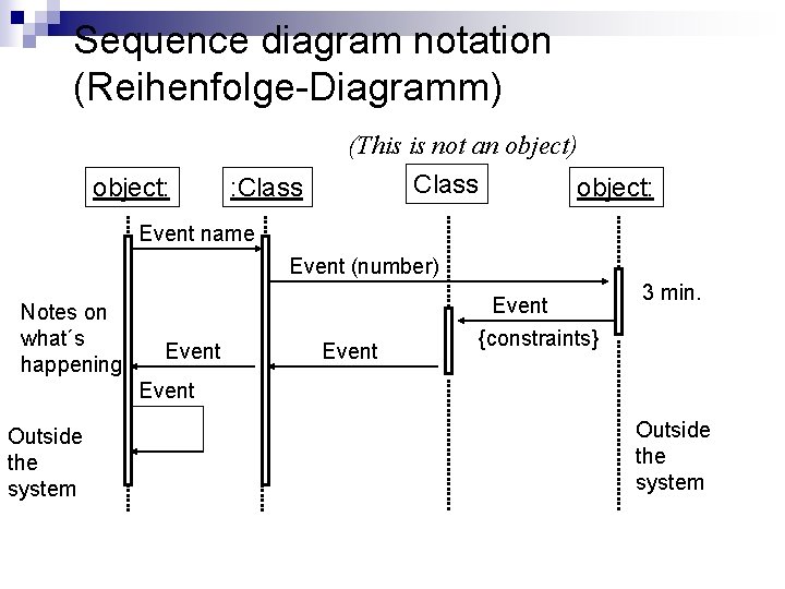 Sequence diagram notation (Reihenfolge-Diagramm) (This is not an object) object: Class : Class object: