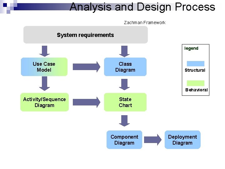 Analysis and Design Process Zachman Framework System requirements legend Use Case Model Class Diagram