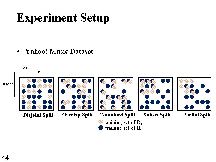 Experiment Setup 14 • Yahoo! Music Dataset items users 14 Disjoint Split Overlap Split Experiment Setup 14 • Yahoo! Music Dataset items users 14 Disjoint Split Overlap Split