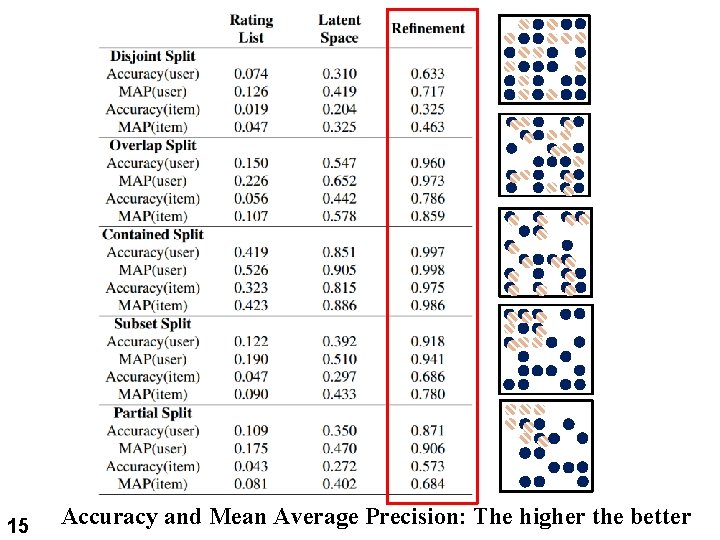15 Accuracy and Mean Average Precision: The higher the better 15 Accuracy and Mean Average Precision: The higher the better