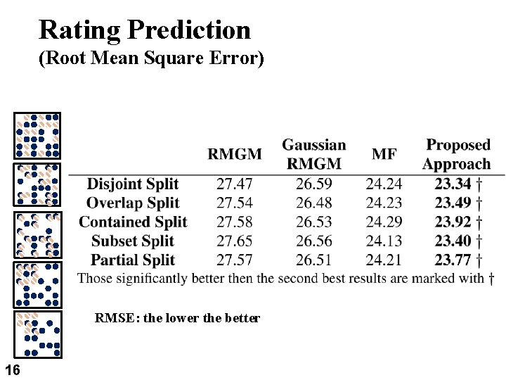 Rating Prediction (Root Mean Square Error) 16 RMSE: the lower the better 16 Rating Prediction (Root Mean Square Error) 16 RMSE: the lower the better 16