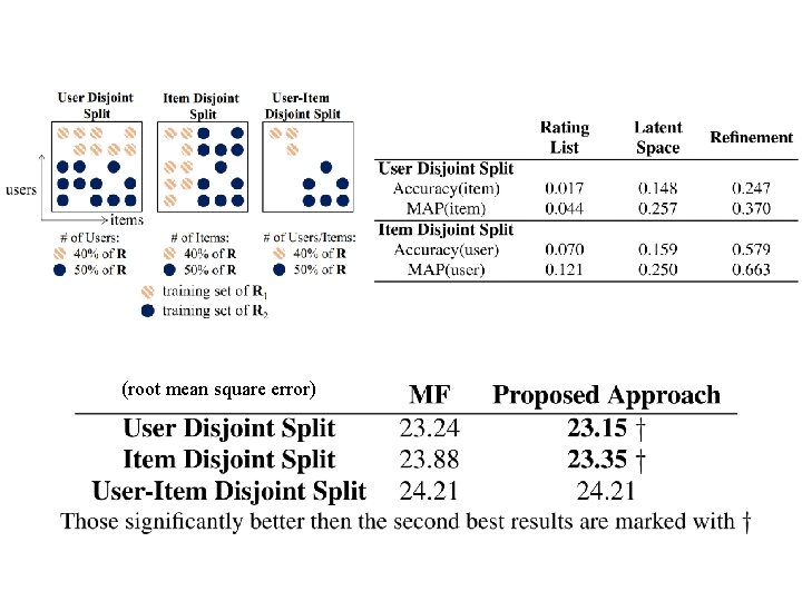 (root mean square error) (root mean square error)