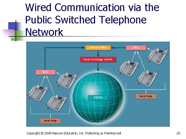 Wired Communication via the Public Switched Telephone Network Copyright © 2009 Pearson Education, Inc.