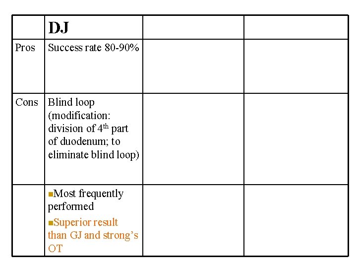 DJ Pros Success rate 80 -90% Cons Blind loop (modification: division of 4 th