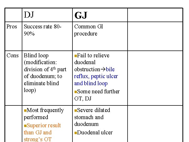 Pros DJ GJ Success rate 8090% Common GI procedure Cons Blind loop (modification: division