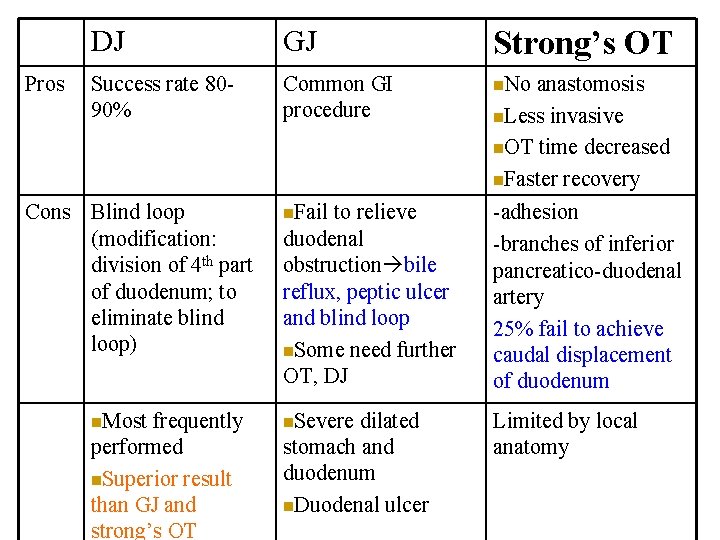 Pros DJ GJ Strong’s OT Success rate 8090% Common GI procedure n. No n.