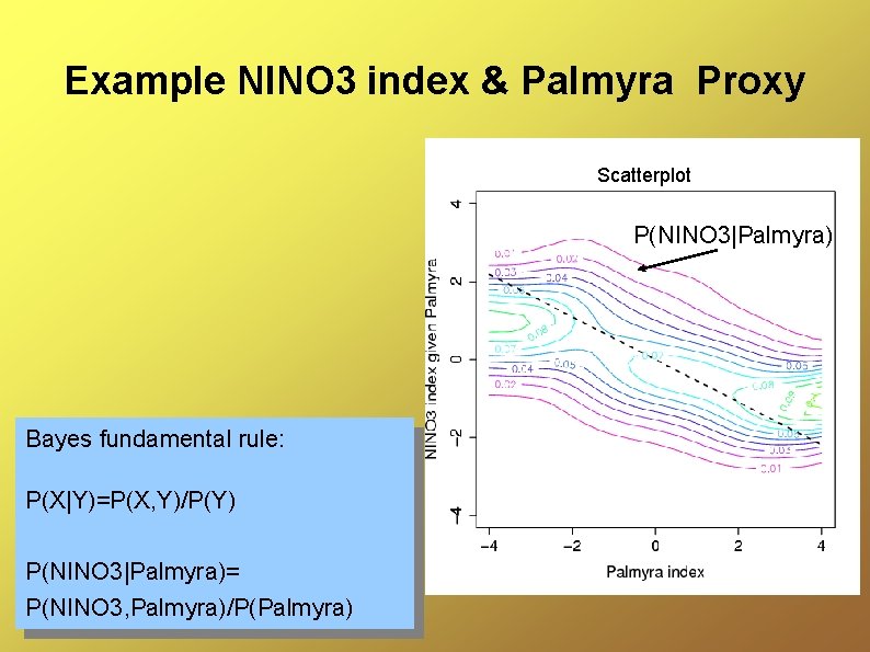 Example NINO 3 index & Palmyra Proxy Scatterplot P(NINO 3|Palmyra) Bayes fundamental rule: P(X|Y)=P(X,