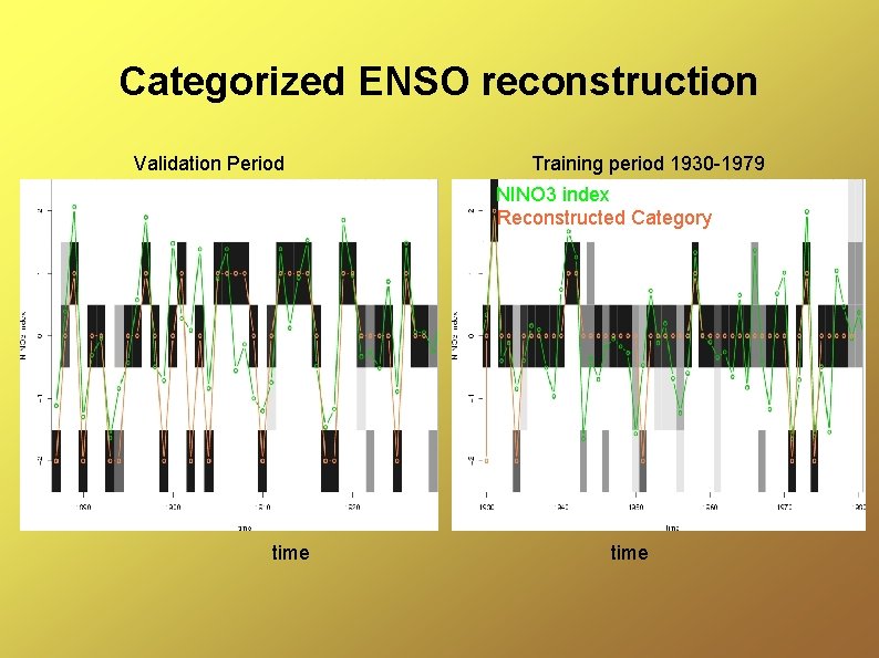 Categorized ENSO reconstruction Validation Period Training period 1930 -1979 NINO 3 index Reconstructed Category