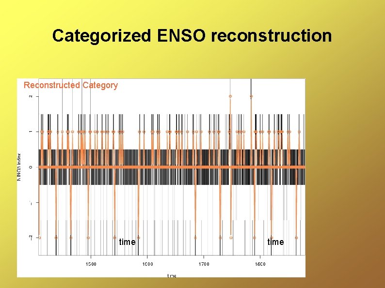 Categorized ENSO reconstruction Reconstructed Category time 