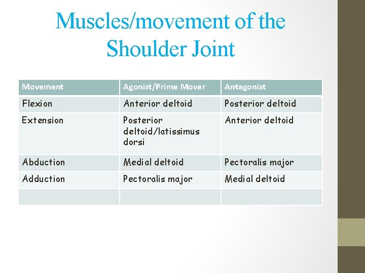 Muscles/movement of the Shoulder Joint Movement Agonist/Prime Mover Antagonist Flexion Anterior deltoid Posterior deltoid