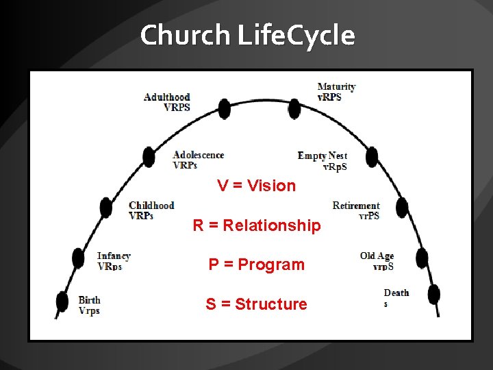 Church Life. Cycle V = Vision R = Relationship P = Program S =