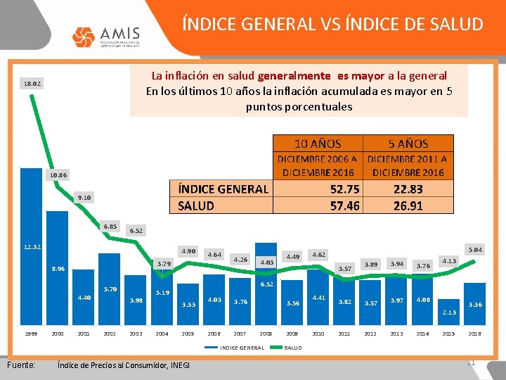 ÍNDICE GENERAL VS ÍNDICE DE SALUD La inflación en salud generalmente es mayor a