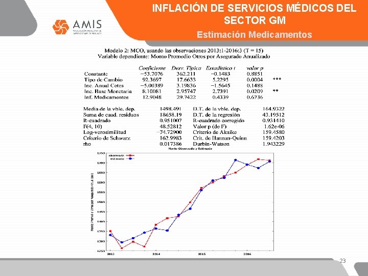 INFLACIÓN DE SERVICIOS MÉDICOS DEL SECTOR GM Estimación Medicamentos 23 