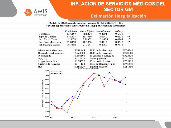 INFLACIÓN DE SERVICIOS MÉDICOS DEL SECTOR GM Estimación Hospitalización 27 