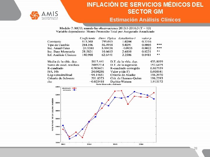 INFLACIÓN DE SERVICIOS MÉDICOS DEL SECTOR GM Estimación Análisis Clínicos 28 