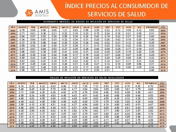 ÍNDICE PRECIOS AL CONSUMIDOR DE SERVICIOS DE SALUD INCREMENTO MENSUAL DE ÍNDICES DE INFLACIÓN