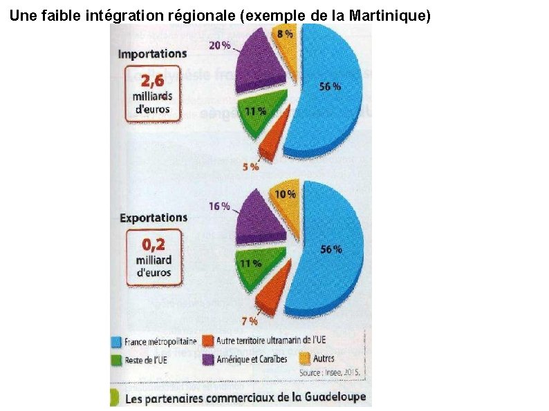 Une faible intégration régionale (exemple de la Martinique) 
