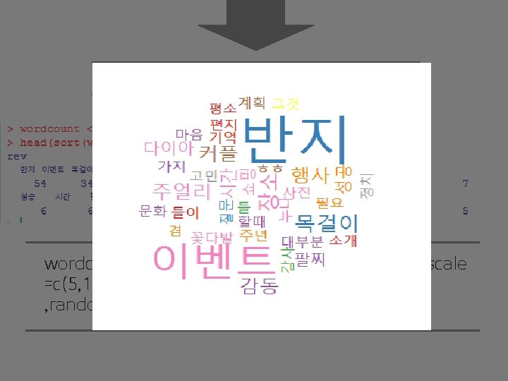 빈도 수로 20개 추출 wordcloud(names(wordcount), freq=wordcount, scale =c(5, 1), rot. per=0. 25, min. freq=4,