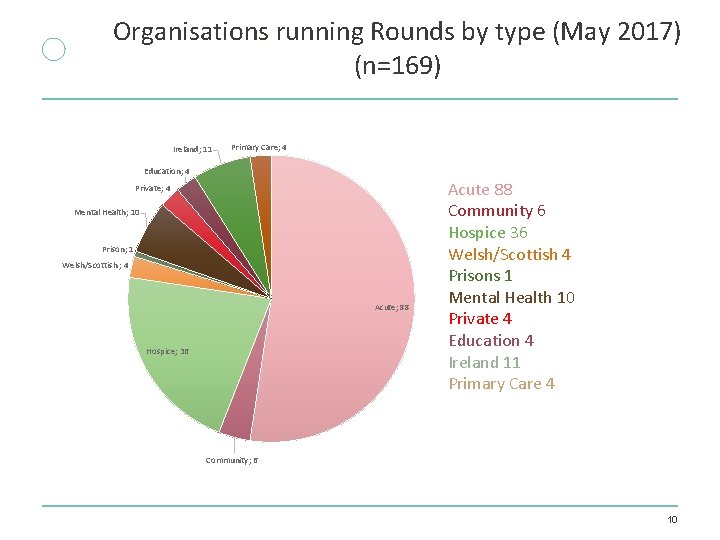 Organisations running Rounds by type (May 2017) (n=169) Ireland; 11 Primary Care; 4 Education; Organisations running Rounds by type (May 2017) (n=169) Ireland; 11 Primary Care; 4 Education;