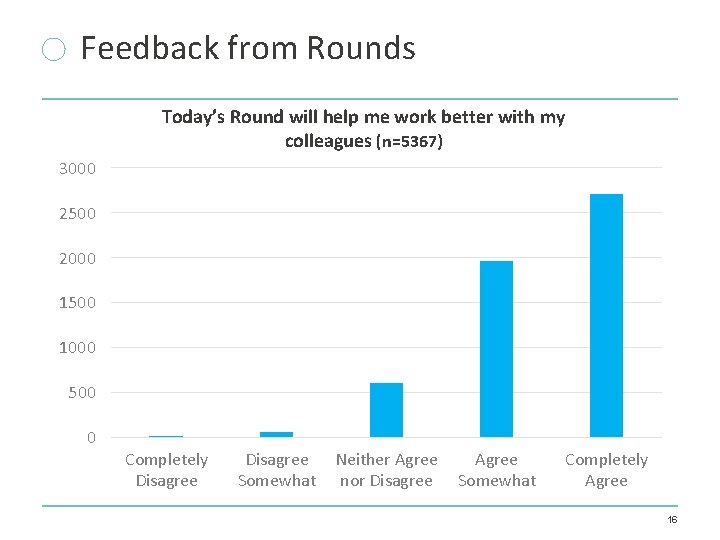 Feedback from Rounds Today’s Round will help me work better with my colleagues (n=5367) Feedback from Rounds Today’s Round will help me work better with my colleagues (n=5367)