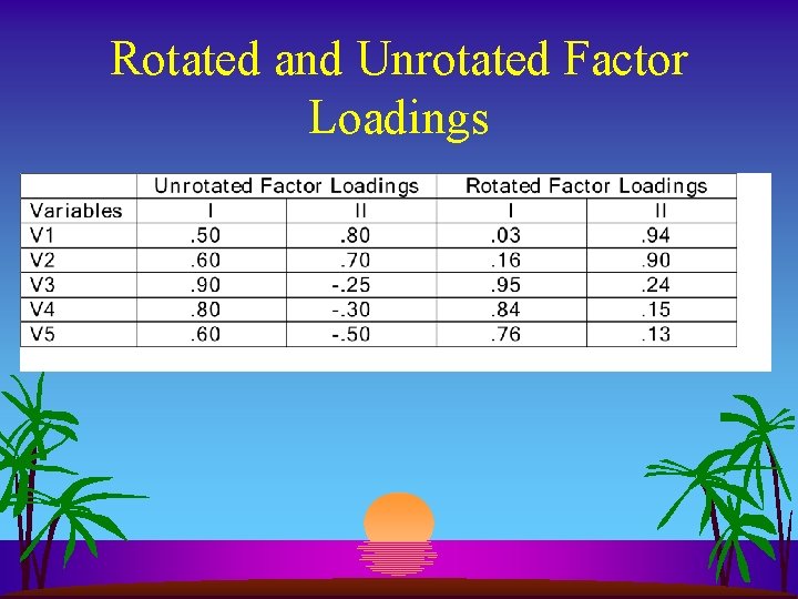 Rotated and Unrotated Factor Loadings 