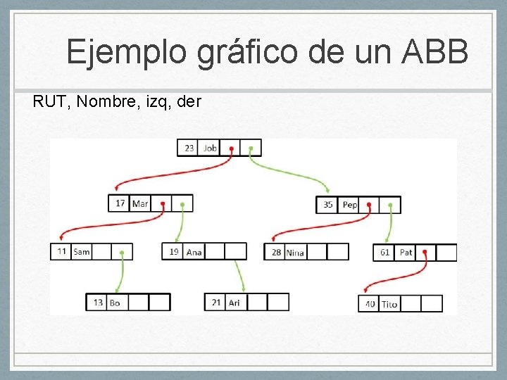 Ejemplo gráfico de un ABB RUT, Nombre, izq, der 