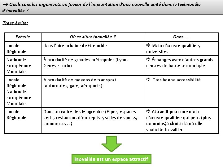  Quels sont les arguments en faveur de l’implantation d’une nouvelle unité dans le